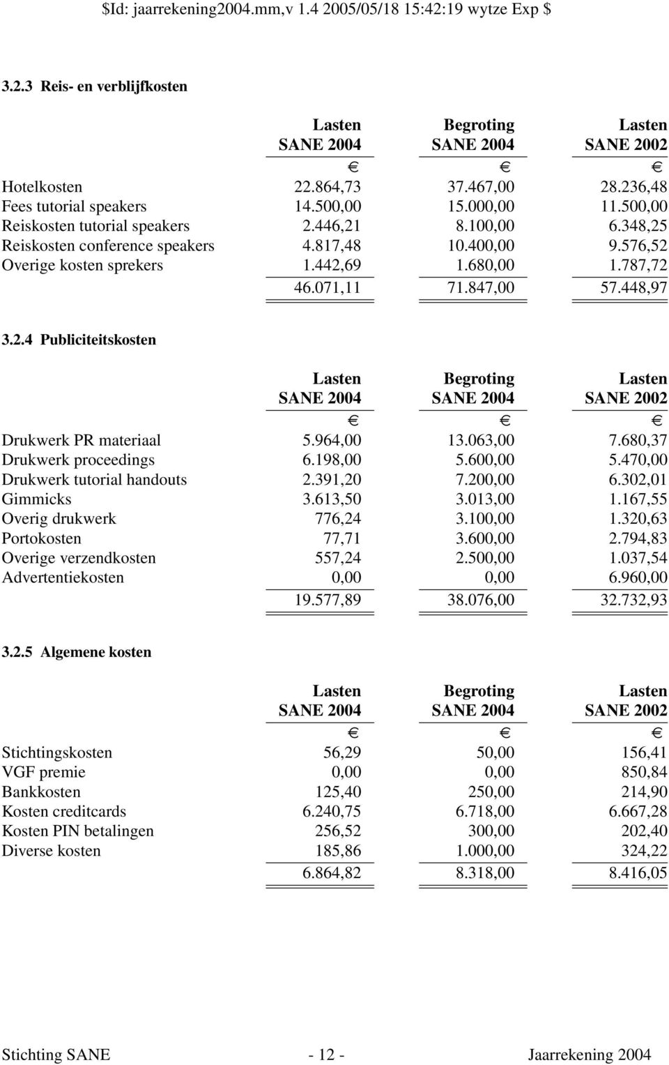 448,97 3.2.4 Publiciteitskosten Lasten Begroting Lasten SANE 2004 SANE 2004 SANE 2002 Drukwerk PR materiaal 5.964,00 13.063,00 7.680,37 Drukwerk proceedings 6.198,00 5.600,00 5.