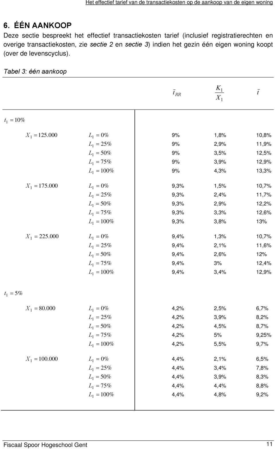 Tabel 3: éé aakoop RR K 0% 5.000 L 0% 9%,8% 0,8% 9%,9%,9% L 50% L 75% L 00% 9% 3,5%,5% 9% 3,9%,9% 9% 4,3% 3,3% 75.