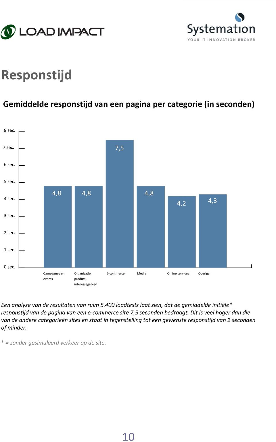 400 loadtests laat zien, dat de gemiddelde initiële* responstijd van de pagina van een e-commerce site 7,5