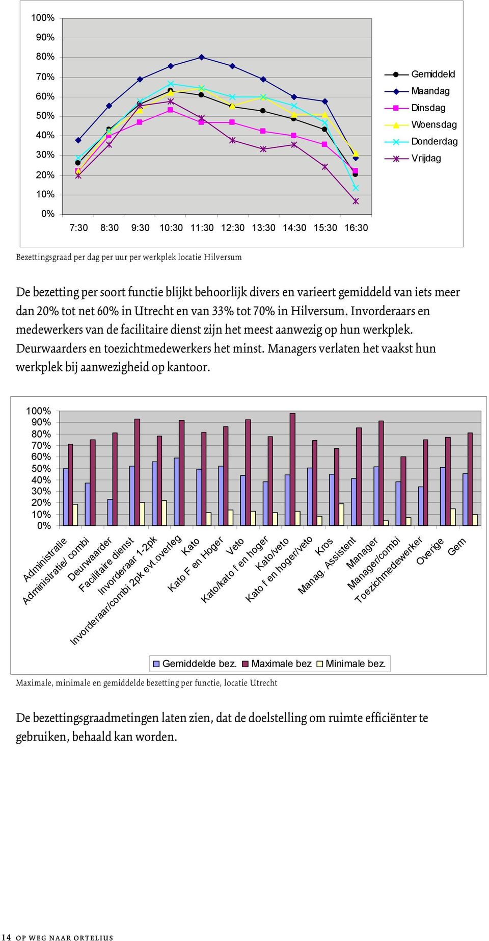 Invorderaars en medewerkers van de facilitaire dienst zijn het meest aanwezig op hun werkplek. Deurwaarders en toezichtmedewerkers het minst.