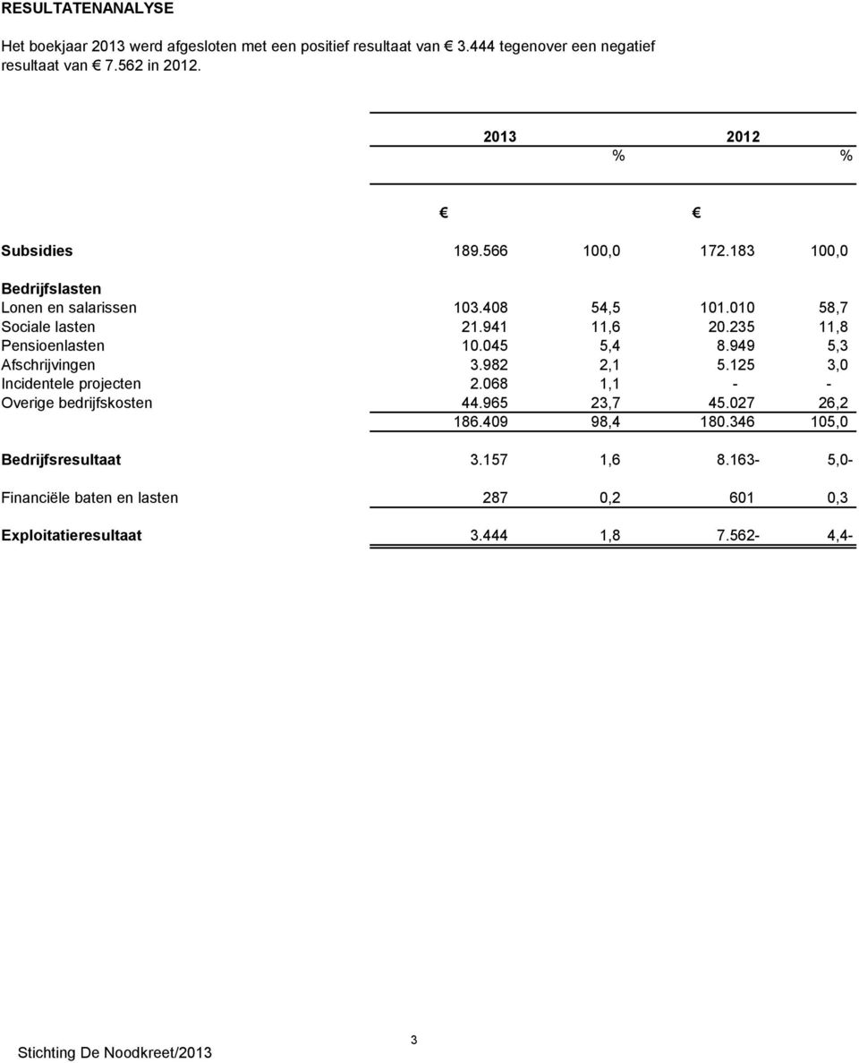 235 11,8 Pensioenlasten 10.045 5,4 8.949 5,3 Afschrijvingen 3.982 2,1 5.125 3,0 Incidentele projecten 2.068 1,1 - - Overige bedrijfskosten 44.