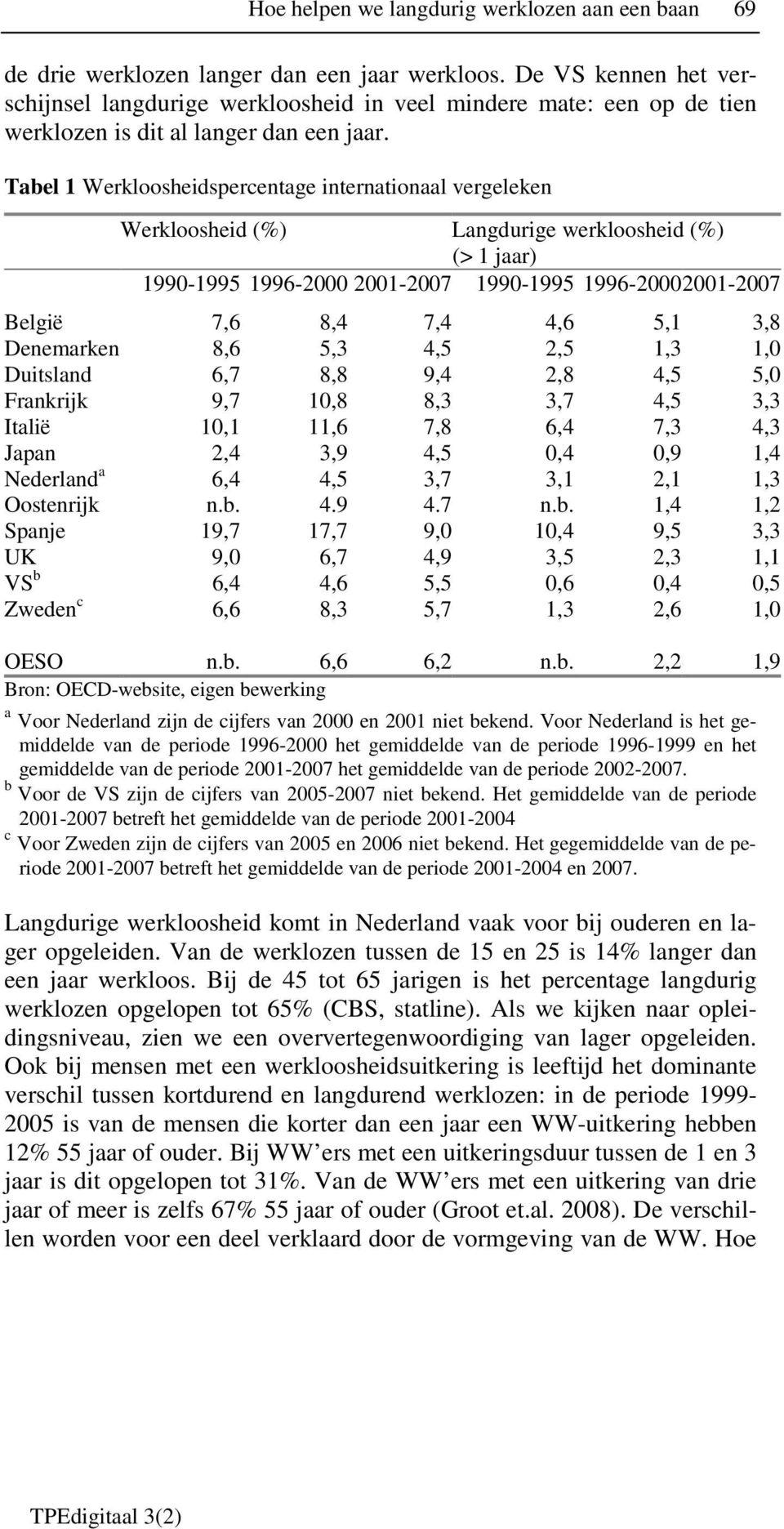 Tabel 1 Werkloosheidspercentage internationaal vergeleken Werkloosheid (%) Langdurige werkloosheid (%) (> 1 jaar) 1990-1995 1996-2000 2001-2007 1990-1995 1996-20002001-2007 België 7,6 8,4 7,4 4,6 5,1