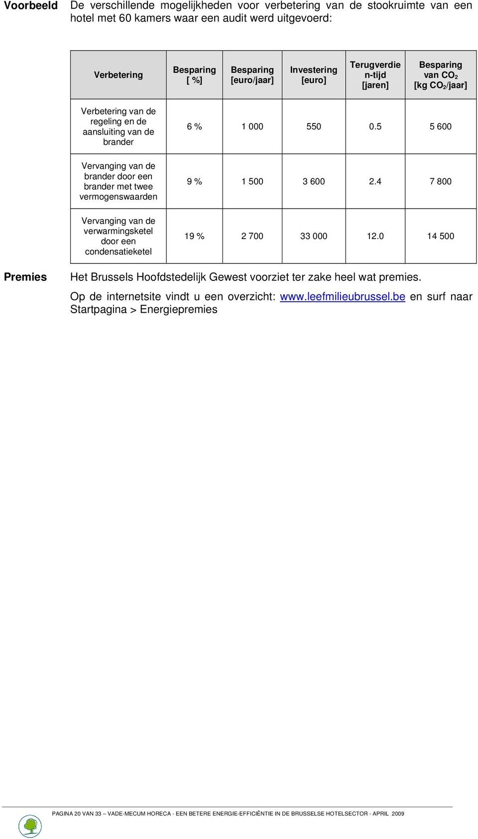 Vervanging van de verwarmingsketel door een condensatieketel 6 % 1 000 550 0.5 5 600 9 % 1 500 3 600 2.4 7 800 19 % 2 700 33 000 12.