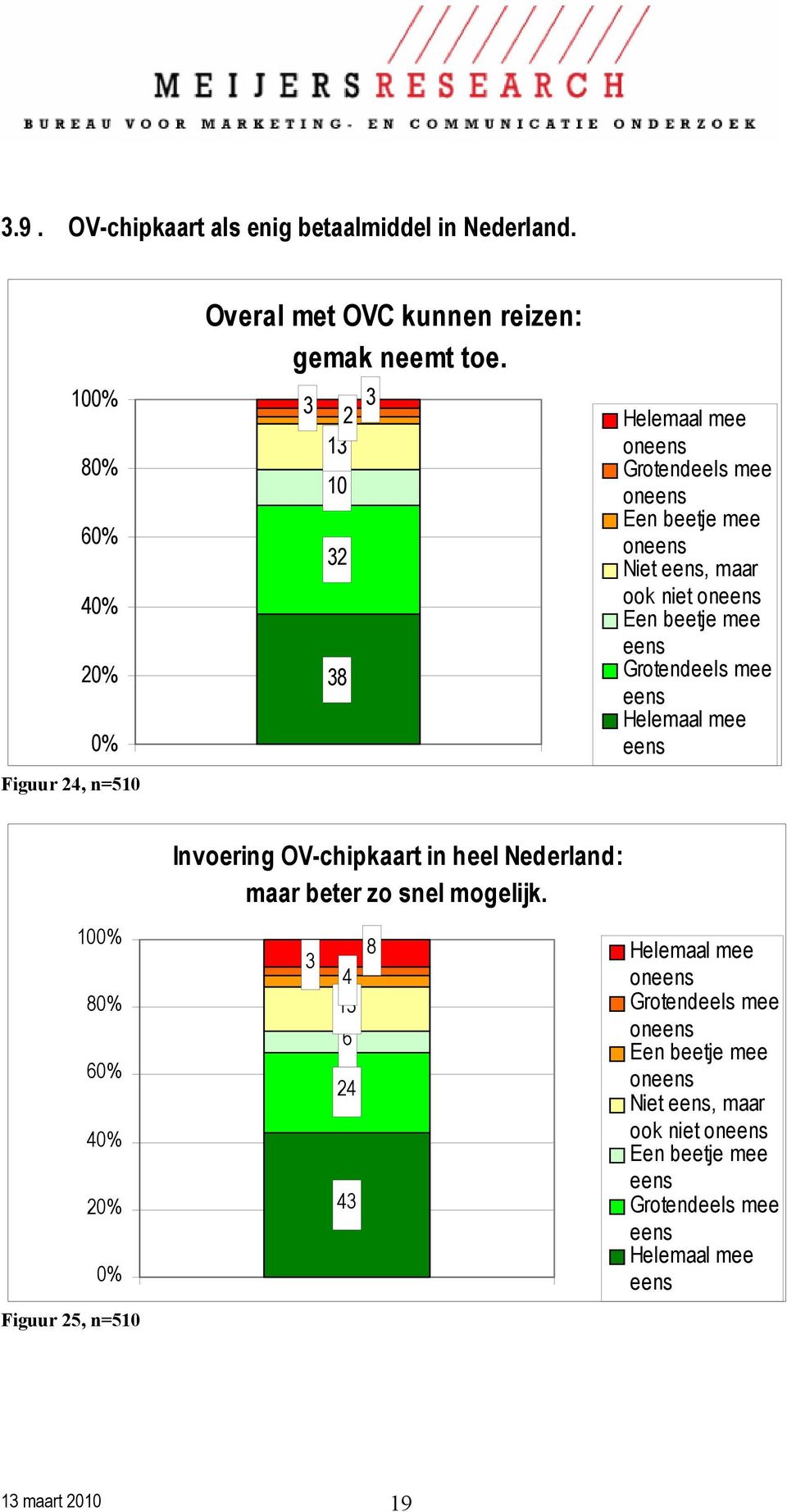 2 1 10 2 Niet, maar ook niet 10 2 Figuur 25, n=510 Invoering