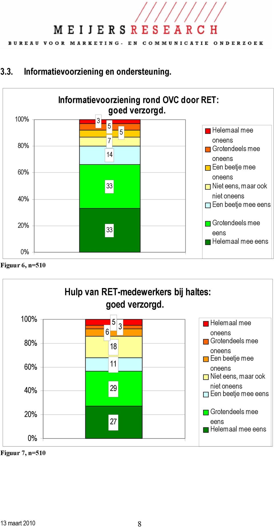 5 7 14 5 Niet, maar ook niet 2 Figuur 6, n=510 10 Hulp van