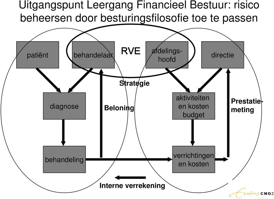 afdelingshoofd directie Strategie diagnose Beloning aktiviteiten en