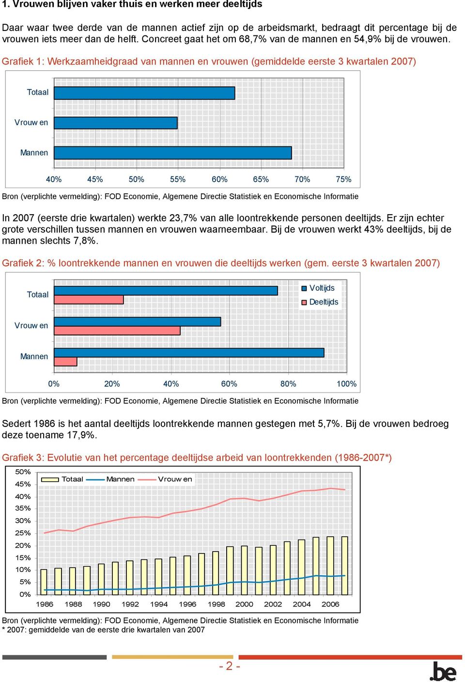 Grafiek 1: Werkzaamheidgraad van mannen en vrouwen (gemiddelde eerste 3 kwartalen 2007) Totaal 4 45% 5 55% 6 65% 7 75% In 2007 (eerste drie kwartalen) werkte 23,7% van alle loontrekkende personen