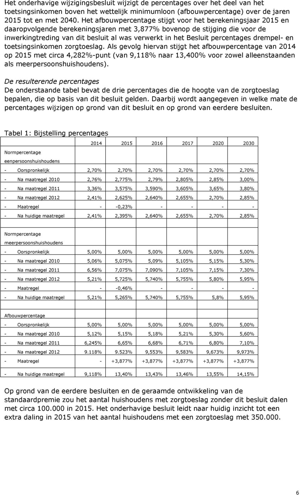 percentages drempel- en toetsingsinkomen zorgtoeslag.