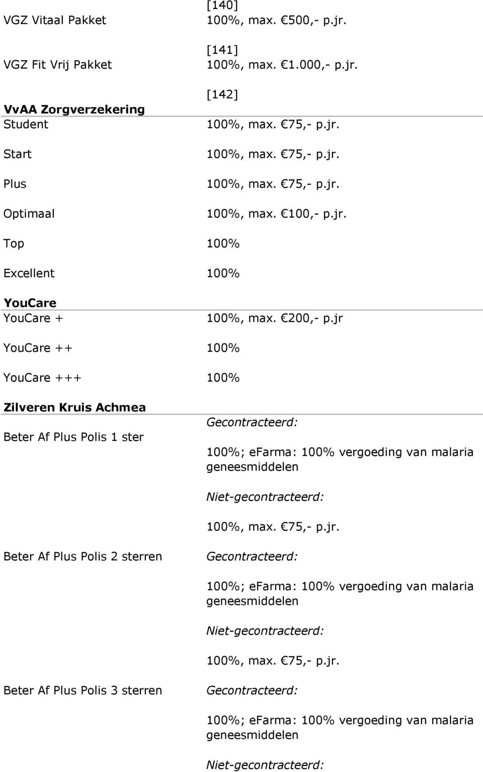 [141] 100%, max. 1.000,- p.jr. [142] Top 100% Excellent 100% YouCare YouCare + 100%, max.