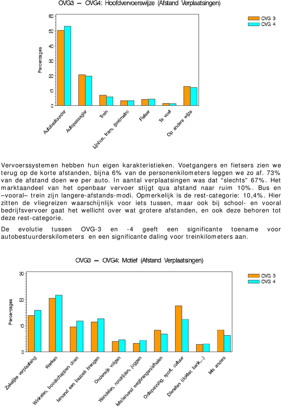 Bus en vooral trein zijn langere-afstands-modi. Opmerkelijk is de rest-categorie: 10,4%.