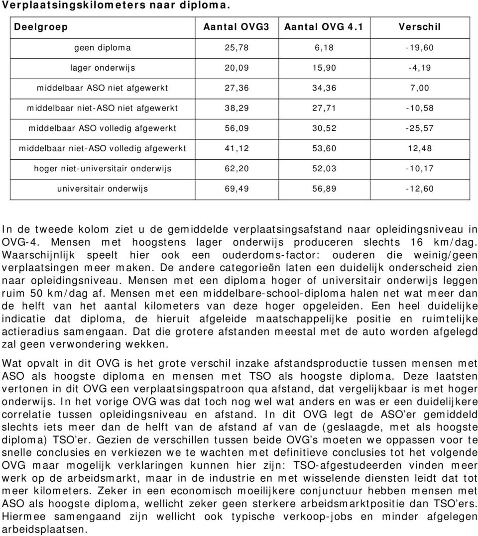 afgewerkt 56,09 30,52-25,57 middelbaar niet-aso volledig afgewerkt 41,12 53,60 12,48 hoger niet-universitair onderwijs 62,20 52,03-10,17 universitair onderwijs 69,49 56,89-12,60 In de tweede kolom