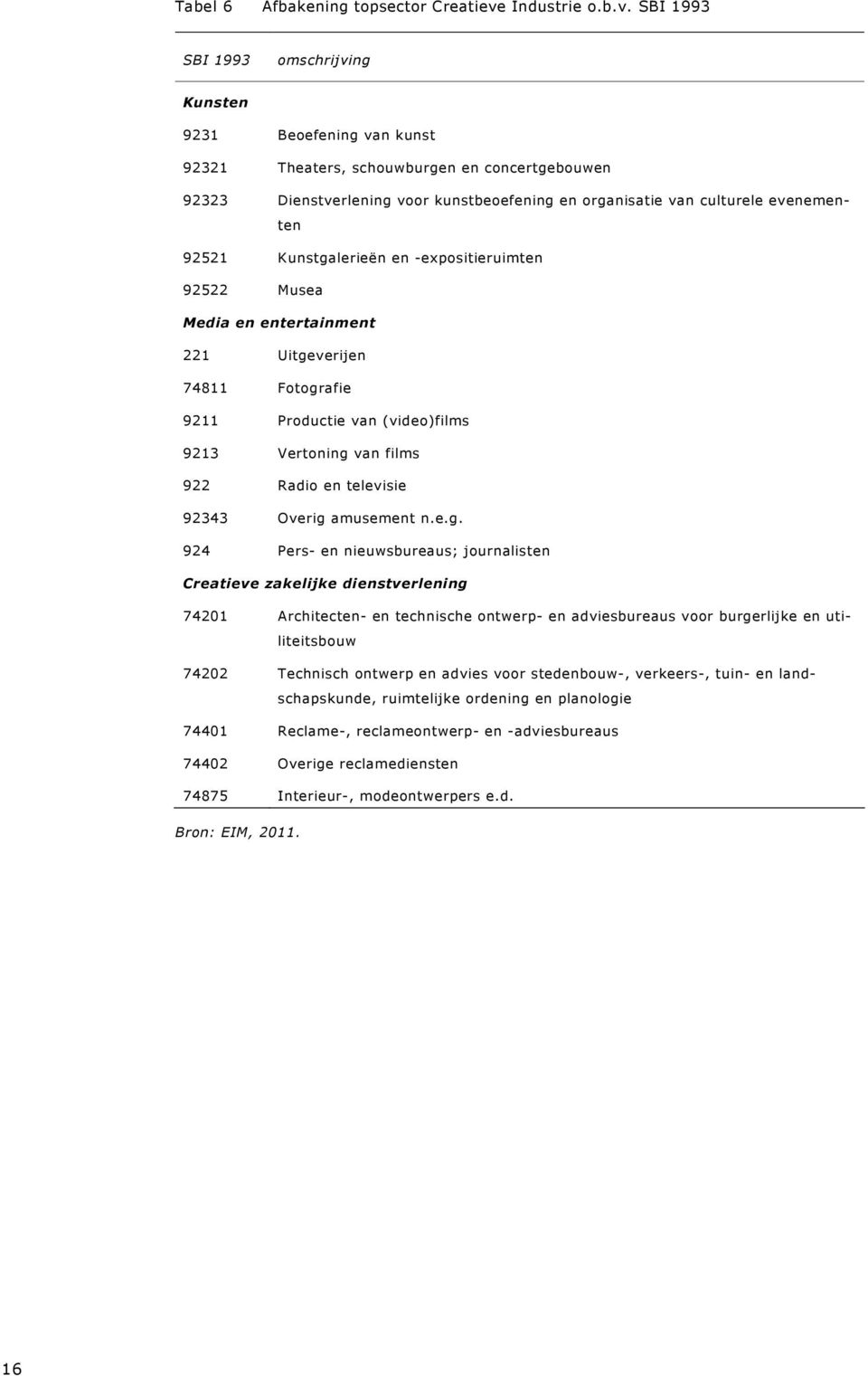 SBI 1993 SBI 1993 omschrijving Kunsten 9231 Beoefening van kunst 92321 Theaters, schouwburgen en concertgebouwen 92323 Dienstverlening voor kunstbeoefening en organisatie van culturele evenementen