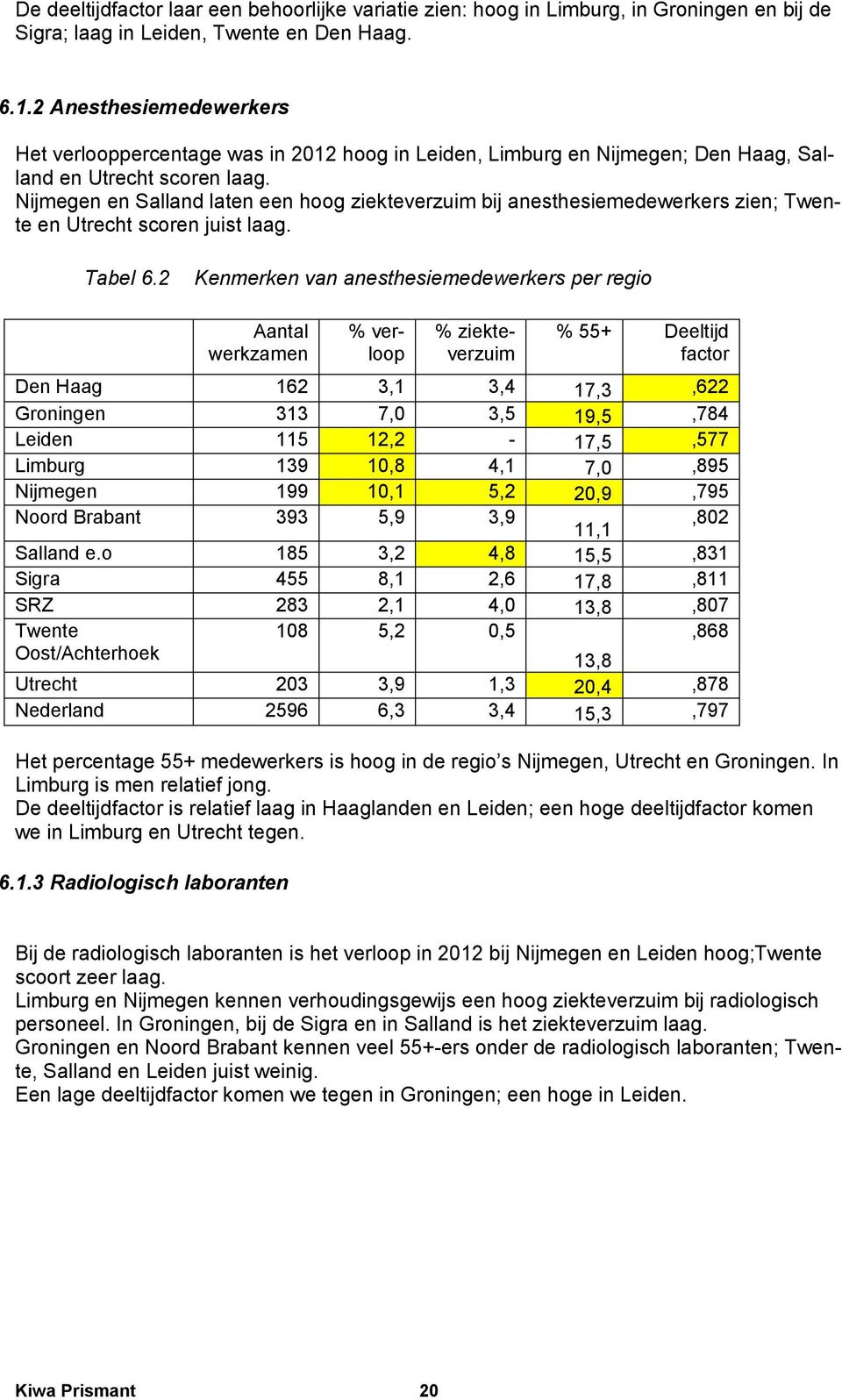 Nijmegen en Salland laten een hoog ziekteverzuim bij anesthesiemedewerkers zien; en Utrecht scoren juist laag. Tabel 6.