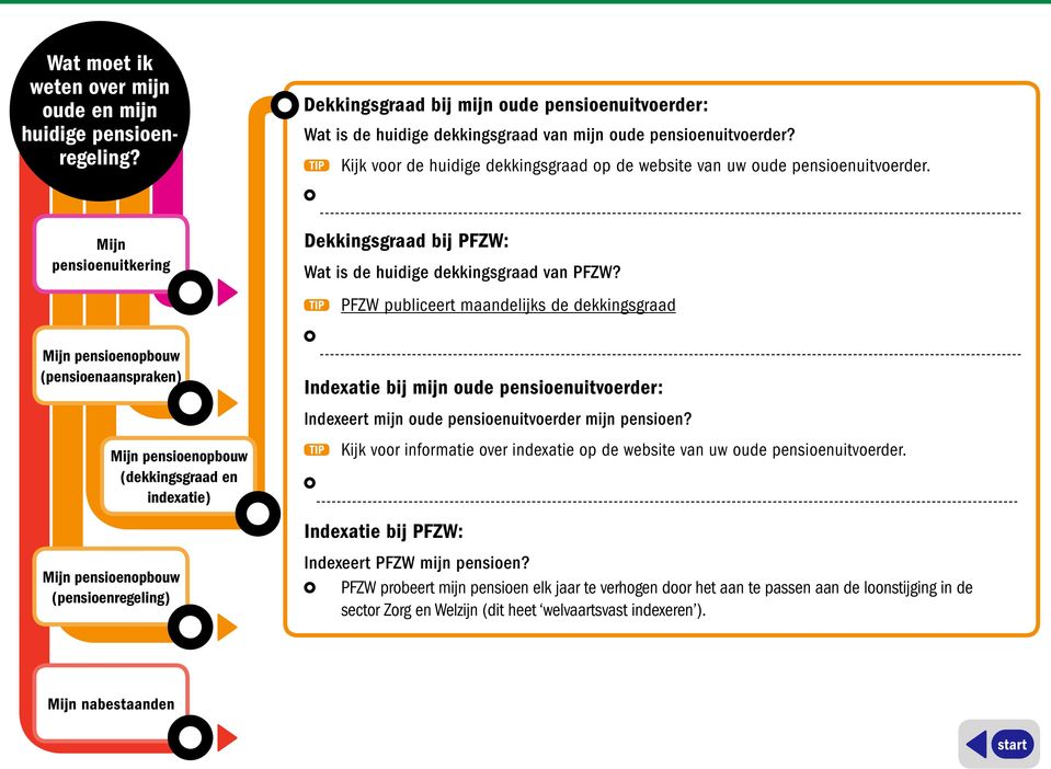 PFZW publiceert maandelijks de dekkingsgraad Indexatie bij mijn oude pensioenuitvoerder: Indexeert mijn oude pensioenuitvoerder mijn pensioen?