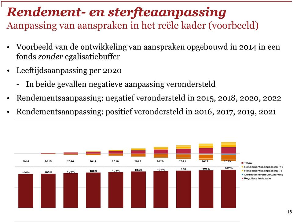 verondersteld in 2015, 2018, 2020, 2022 Rendementsaanpassing: positief verondersteld in 2016, 2017, 2019, 2021 2014 2015 2016 2017 2018 2019 2020 2021 2022