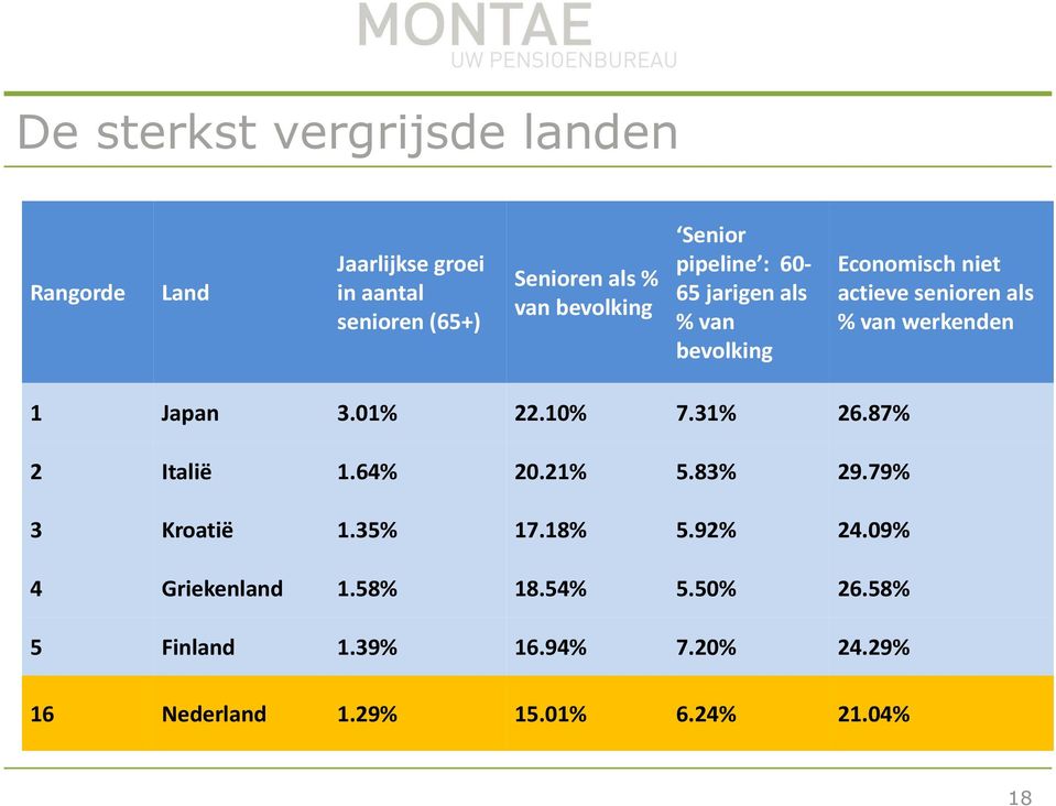 werkenden 1 Japan 3.01% 22.10% 7.31% 26.87% 2 Italië 1.64% 20.21% 5.83% 29.79% 3 Kroatië 1.35% 17.18% 5.92% 24.