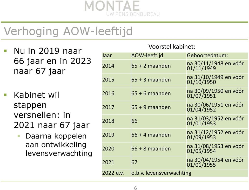 2018 66 2019 66 + 4 maanden 2020 66 + 8 maanden Voorstel kabinet: na 31/10/1949 en vóór 01/10/1950 na 30/09/1950 en vóór 01/07/1951 na 30/06/1951 en vóór 01/04/1952