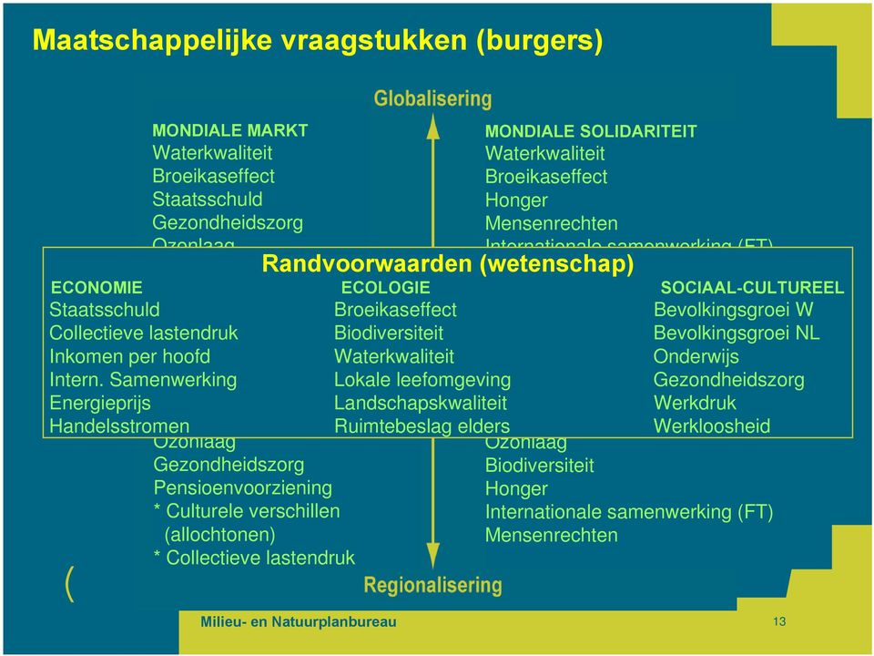 Samenwerking VEILIGE EGIO Energieprijs Waterkwaliteit andvoorwaarden (wetenschap) MONDIALE SOLIDAITEIT Waterkwaliteit Broeikaseffect Honger Mensenrechten Internationale samenwerking (FT) *