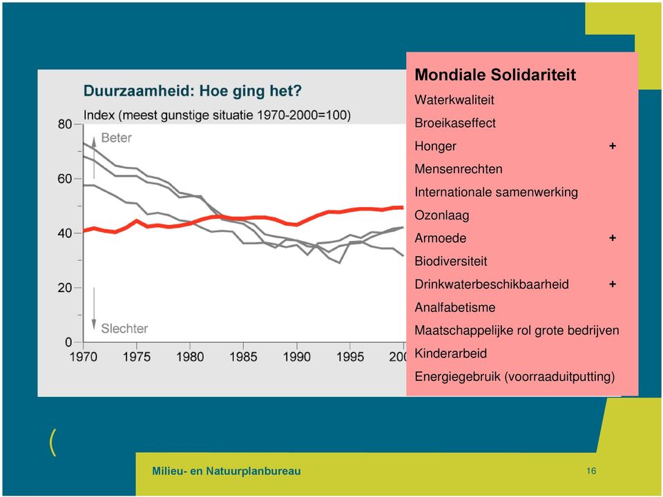 Biodiversiteit Drinkwaterbeschikbaarheid + Analfabetisme