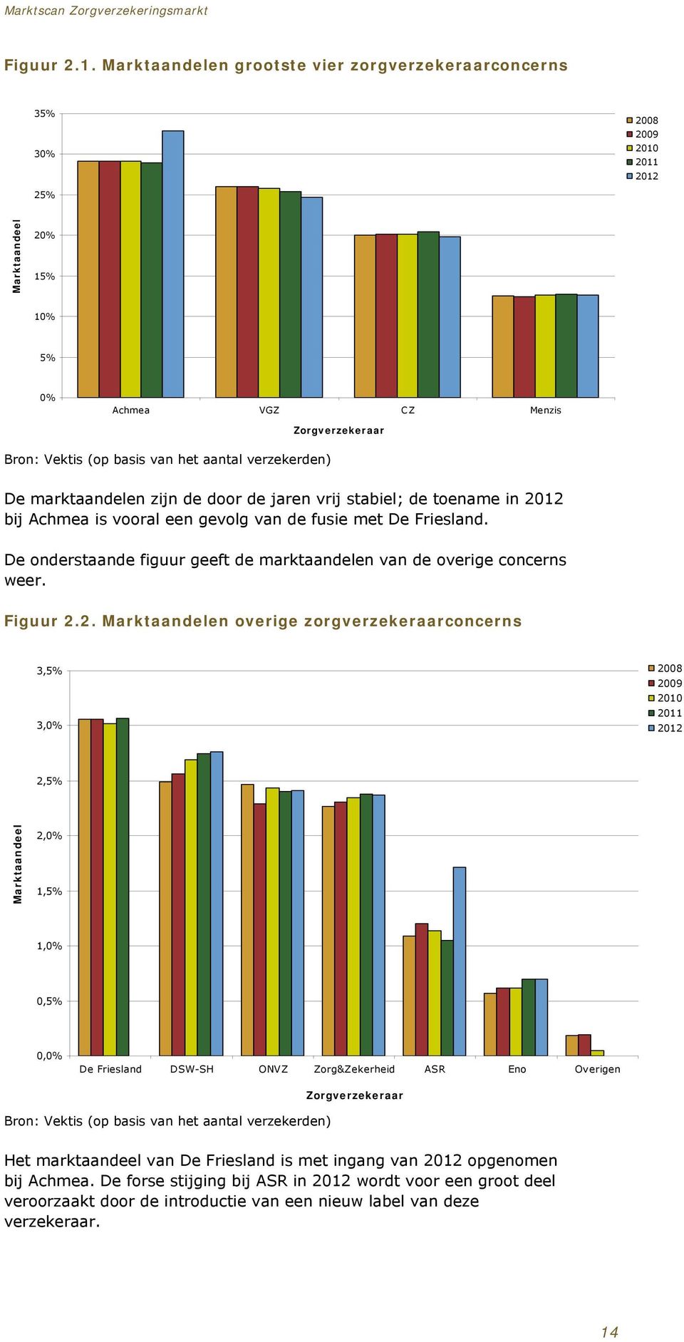 verzekerden) De marktaandelen zijn de door de jaren vrij stabiel; de toename in 2012 bij Achmea is vooral een gevolg van de fusie met De Friesland.