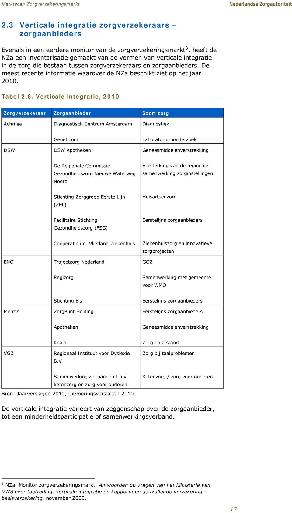 Verticale integratie, 2010 Zorgverzekeraar Zorgaanbieder Soort zorg Achmea Diagnostisch Centrum Amsterdam Diagnostiek DSW Geneticom DSW Apotheken Laboratoriumonderzoek Geneesmiddelenverstrekking De