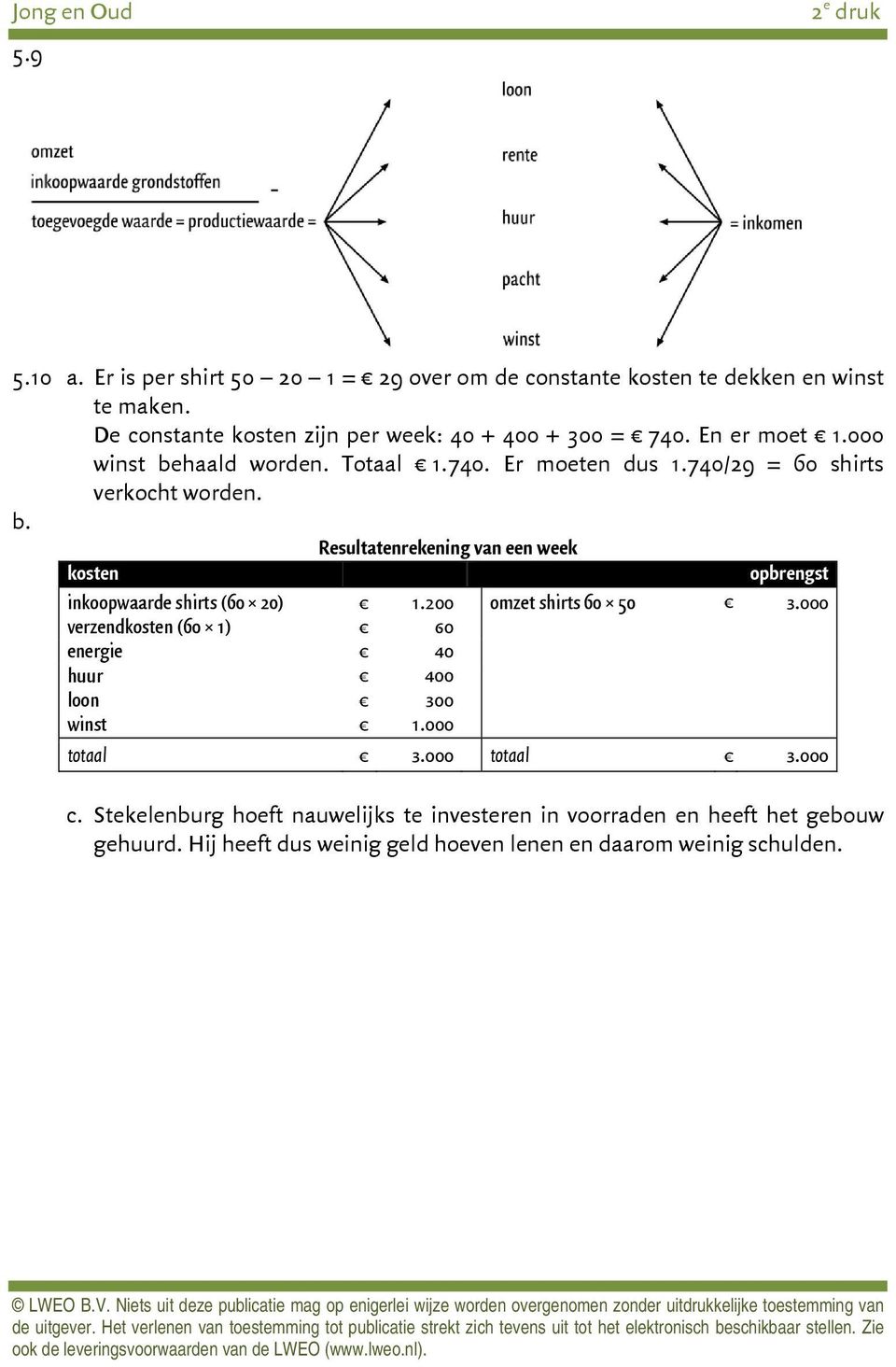 200 omzet shirts 60 50 3.000 verzendkosten (60 1) 60 energie 40 huur 400 loon 300 winst 1.000 totaal 3.000 totaal 3.000 c.