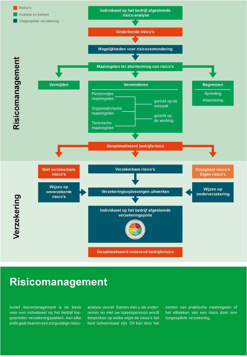 werking Begrz Spreiding Afwteling Geoptimaliseerd bedrijfsrisico Niet verzekerbare risico s Verzekerbare risico s Draagbare risico s Eig risico s Verzekering Wijz op onverzekerde risico s