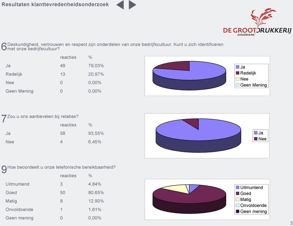 49 79,03% Redelijk 13 20,97% 0 0,00% 0 0,00% Redelijk Zou u ons aanbevelen bij