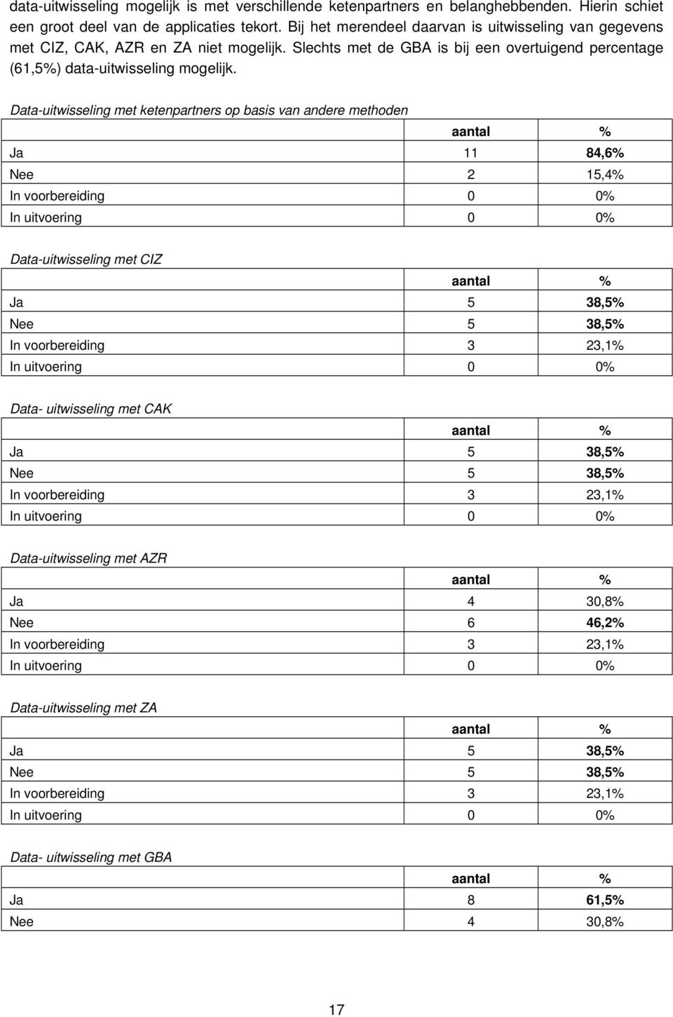 Data-uitwisseling met ketenpartners op basis van andere methoden Ja 11 84,6% Nee 2 15,4% Data-uitwisseling met CIZ Ja 5 38,5% Nee 5 38,5% In voorbereiding 3 23,1% Data- uitwisseling met CAK