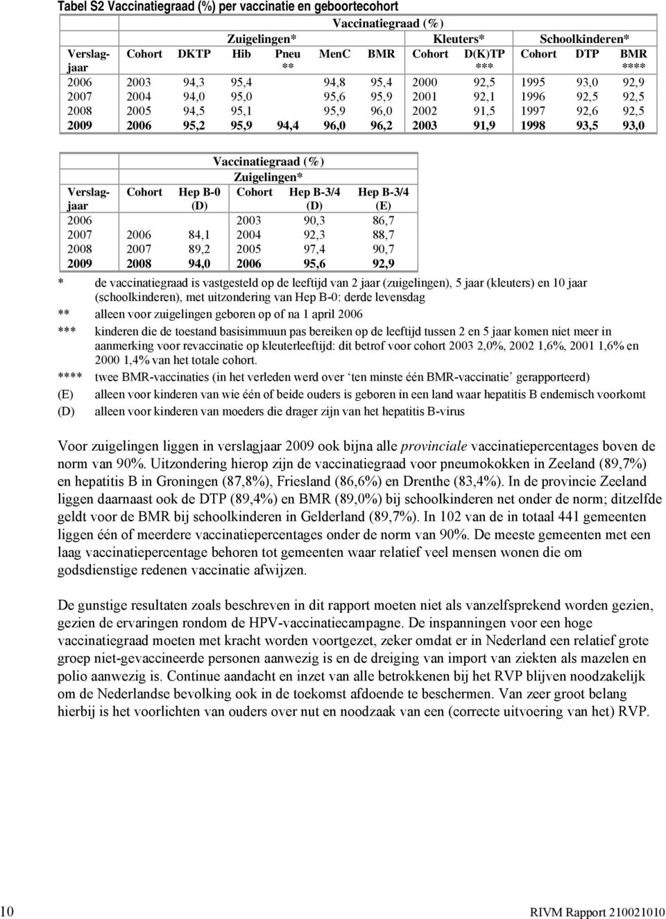 96,2 2003 91,9 1998 93,5 93,0 Vaccinatiegraad (%) Zuigelingen* Verslagjaar Cohort Hep B-0 (D) Cohort Hep B-3/4 (D) Hep B-3/4 (E) 2006 2003 90,3 86,7 2007 2006 84,1 2004 92,3 88,7 2008 2007 89,2 2005