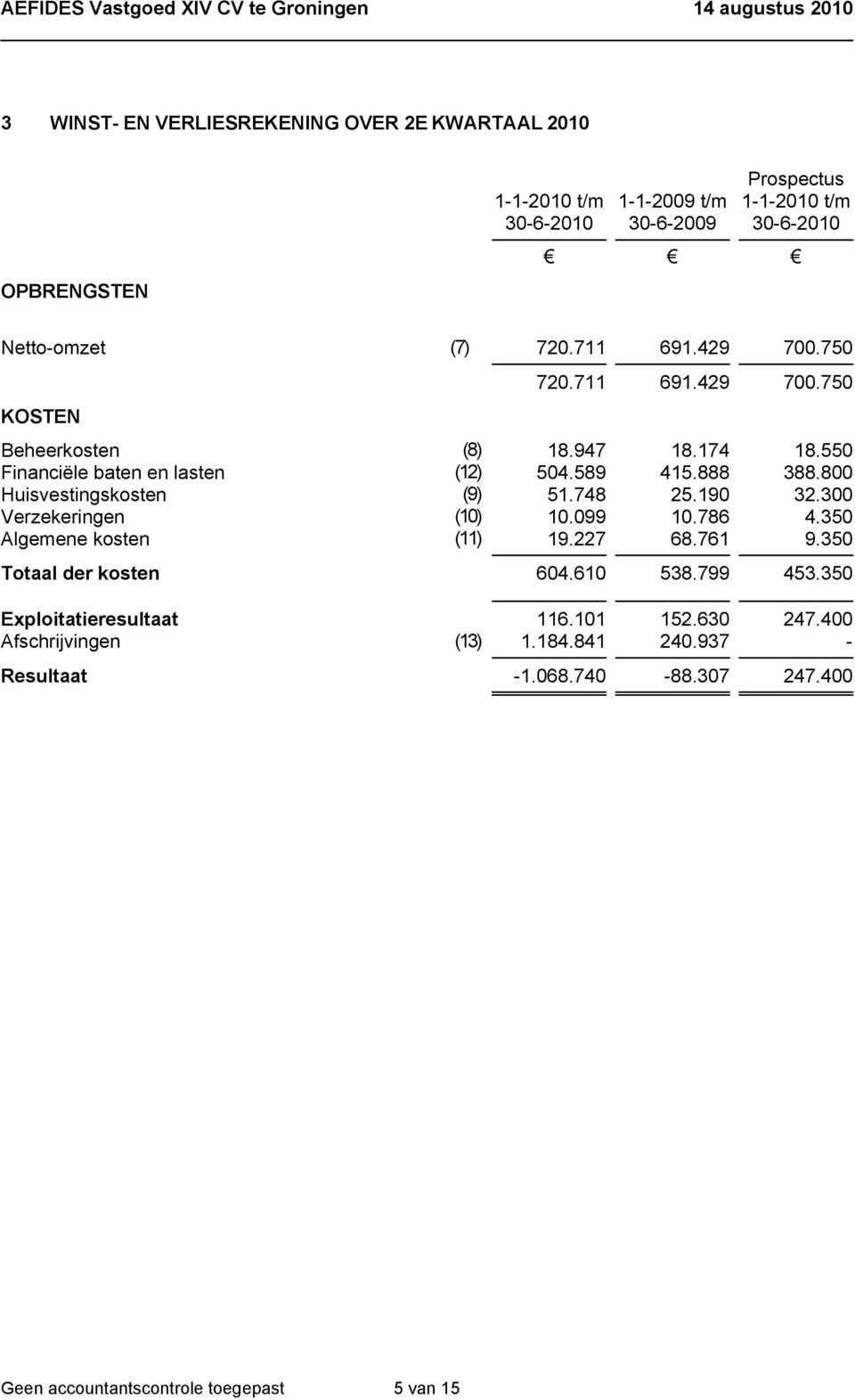 099 10.786 4.350 Algemene kosten (11) 19.227 68.761 9.350 Totaal der kosten 604.610 538.799 453.350 Exploitatieresultaat 116.101 152.630 247.