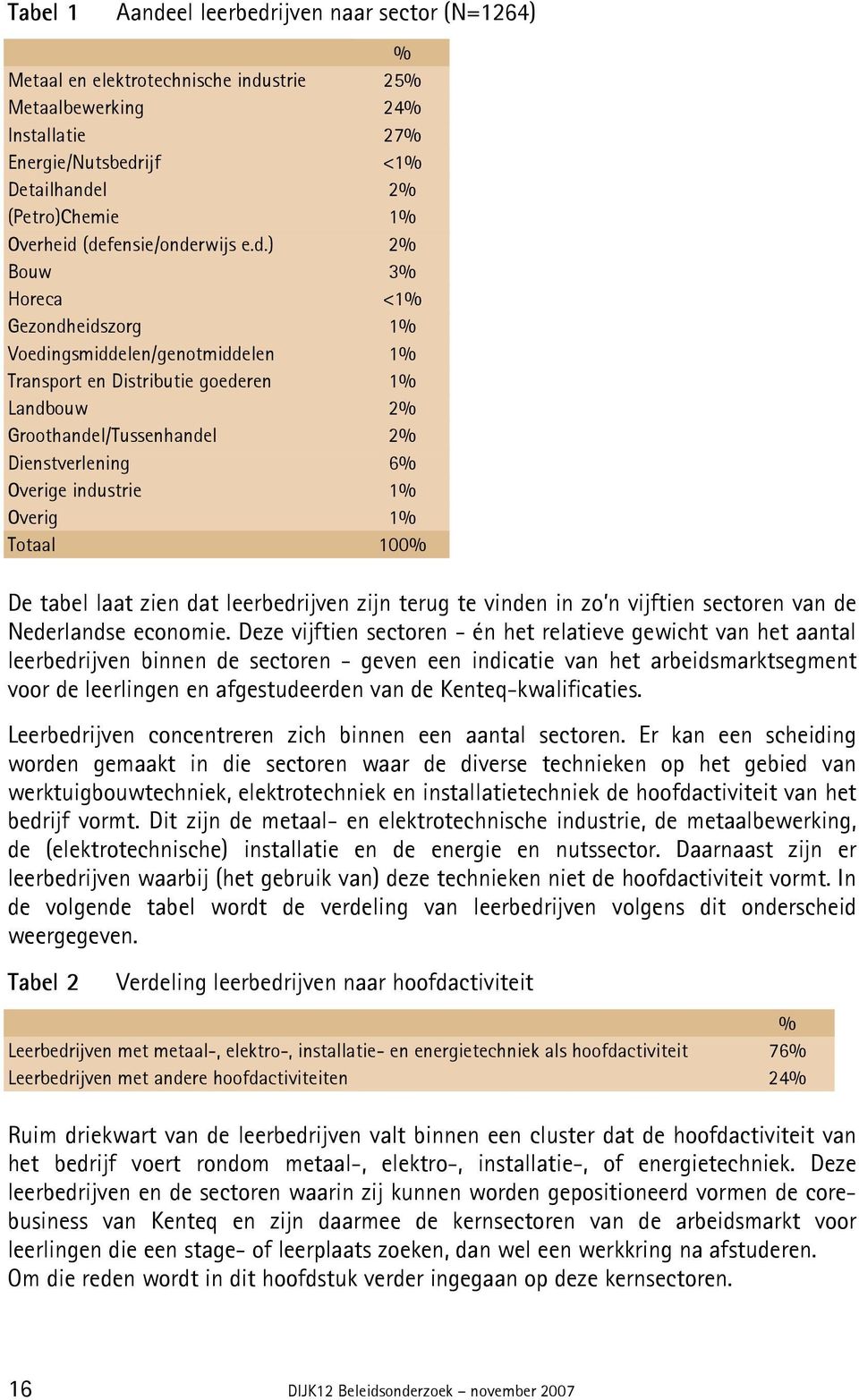 Overige industrie 1% Overig 1% Totaal 100% De tabel laat zien dat leerbedrijven zijn terug te vinden in zo n vijftien sectoren van de Nederlandse economie.