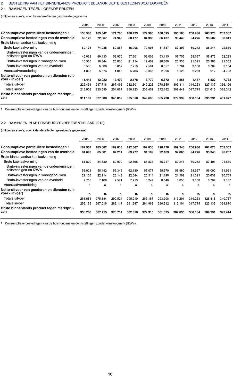 842 171.766 180.423 179.906 188.095 195.103 200.936 203.970 207.337 Consumptieve bestedingen van de overheid 69.123 72.067 74.949 80.477 84.385 86.437 90.449 94.276 96.582 98.