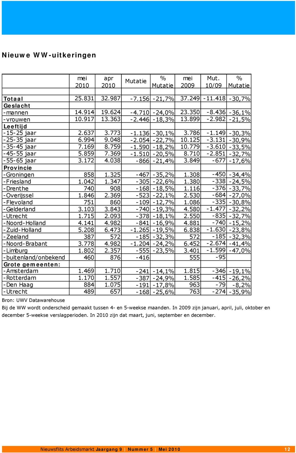 859 7.369-1.510-20,5 8.710-2.851-32,7-55- 65 jaar 3.172 4.038-866 -21,4 3.849-677 -17,6 Provincie -Groningen 858 1.325-467 -35,2 1.308-450 -34,4 -Friesland 1.042 1.347-305 -22,6 1.