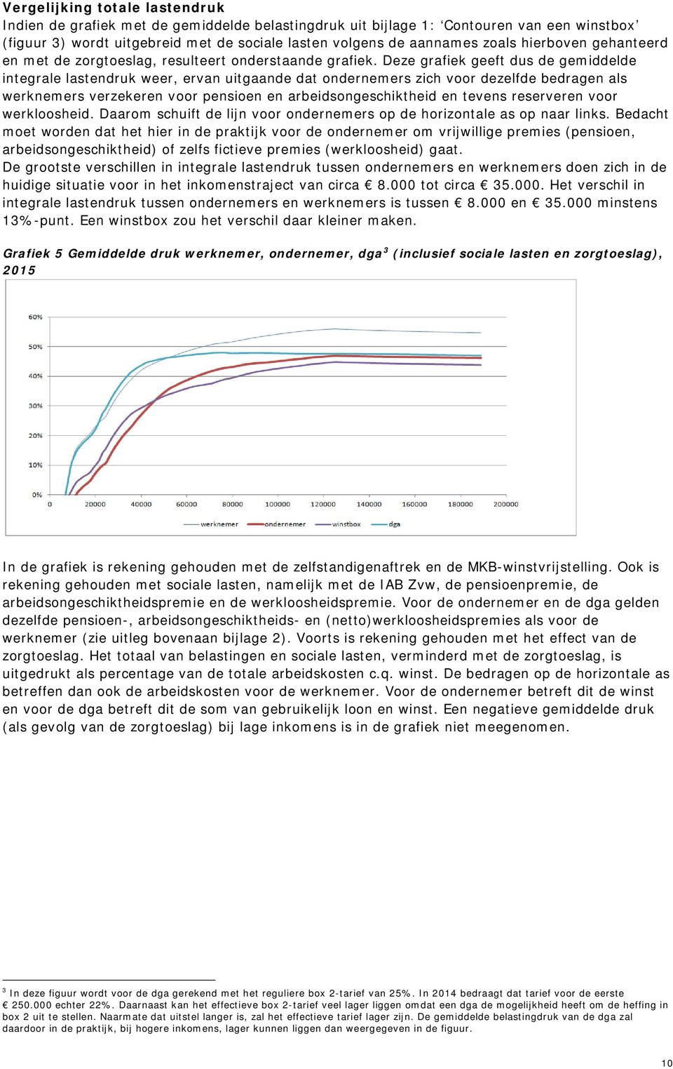 Deze grafiek geeft dus de gemiddelde integrale lastendruk weer, ervan uitgaande dat ondernemers zich voor dezelfde bedragen als werknemers verzekeren voor pensioen en arbeidsongeschiktheid en tevens