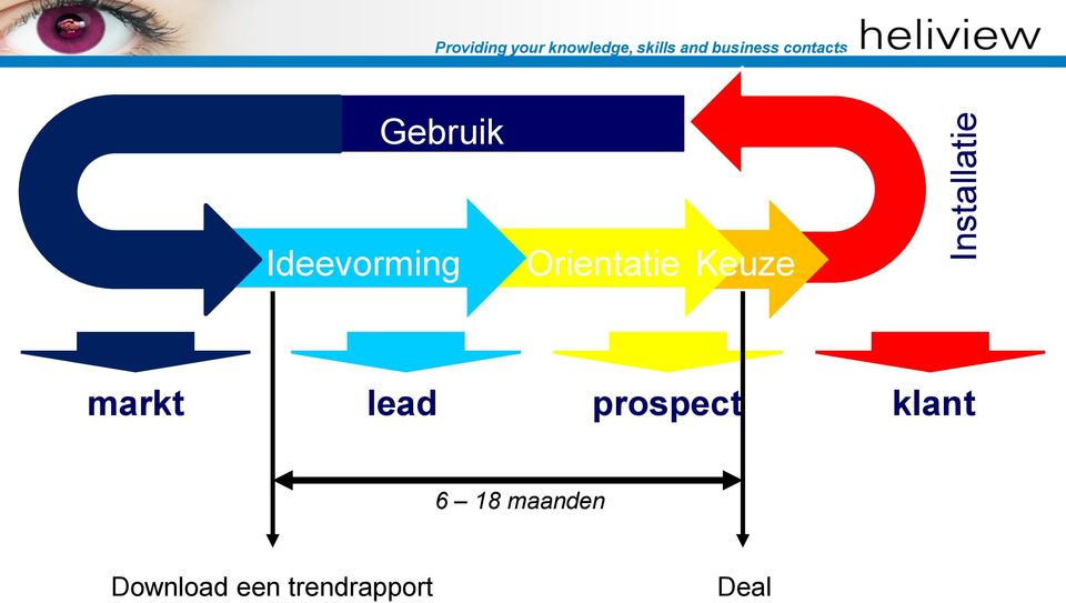 Ideevorming Orientatie Keuze markt lead