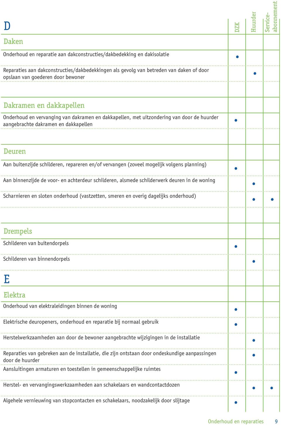 repareren en/of vervangen (zoveel mogelijk volgens planning) Aan binnenzijde de voor- en achterdeur schilderen, alsmede schilderwerk deuren in de woning Scharnieren en sloten onderhoud (vastzetten,