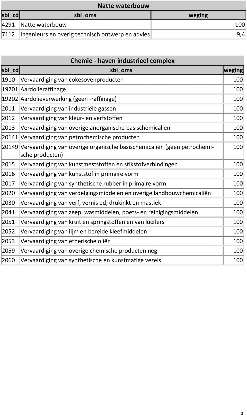 Vervaardiging van petrochemische producten 20149 Vervaardiging van overige organische basischemicaliën (geen petrochemische producten) 2015 Vervaardiging van kunstmeststoffen en stikstofverbindingen