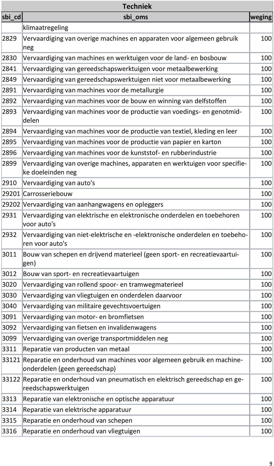 voor de bouw en winning van delfstoffen 2893 Vervaardiging van machines voor de productie van voedings- en genotmiddelen 2894 Vervaardiging van machines voor de productie van textiel, kleding en leer