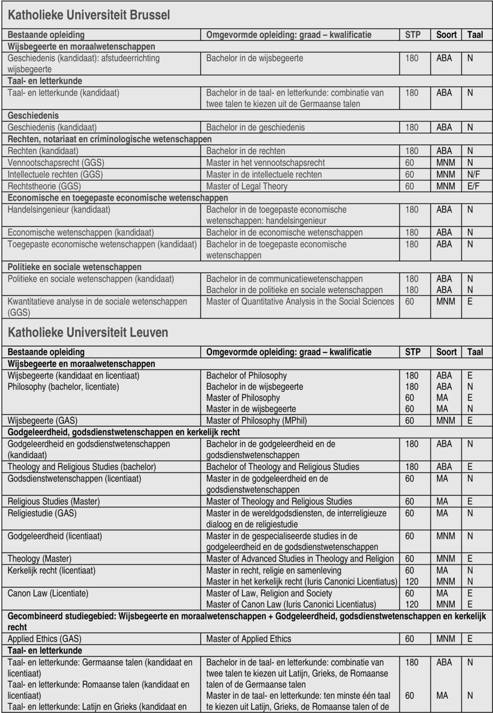 Geschiedenis (kandidaat) Bachelor in de geschiedenis Rechten, notariaat en criminologische Rechten (kandidaat) Bachelor in de rechten Vennootschapsrecht (GGS) Master in het vennootschapsrecht MM