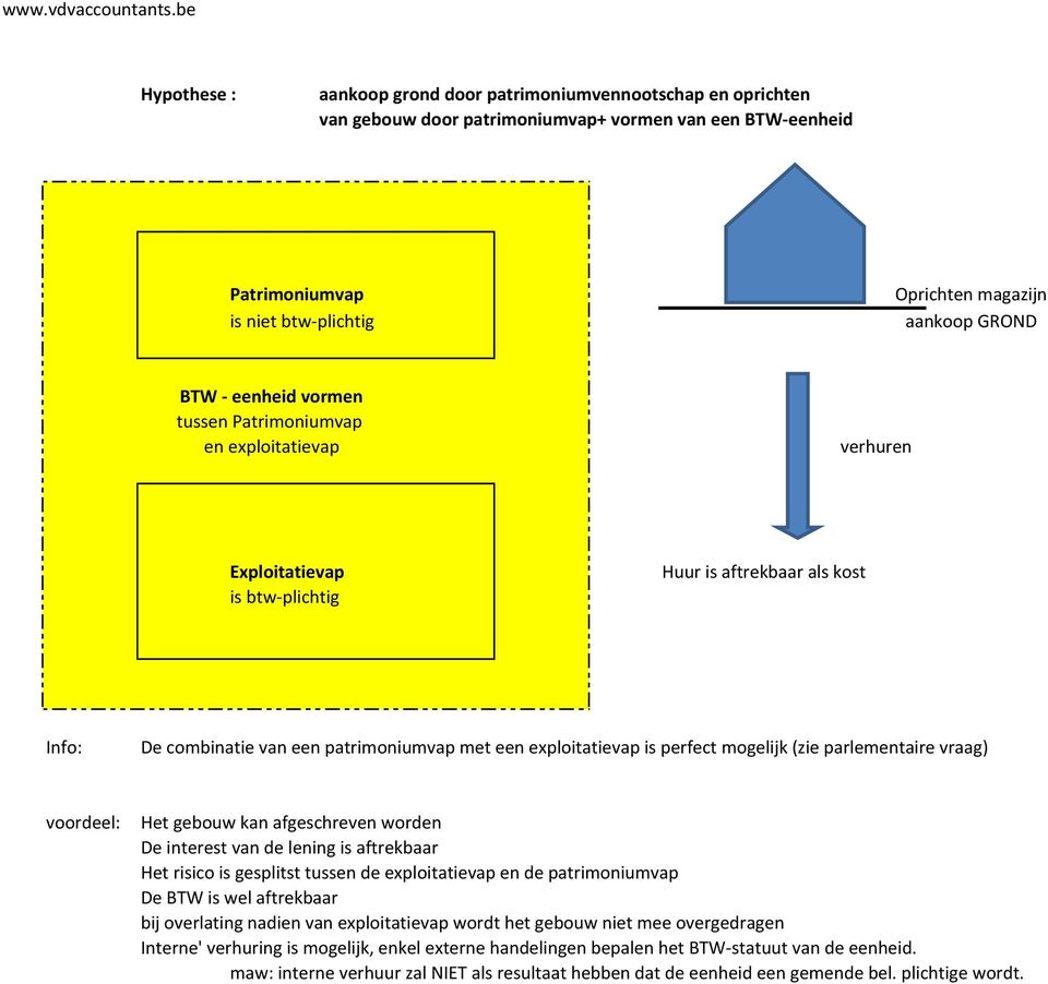 Patrimoniumvap en exploitatievap verhuren Huur is aftrekbaar als kost Info: De combinatie van een patrimoniumvap met een exploitatievap is perfect mogelijk (zie parlementaire vraag) voordeel: Het