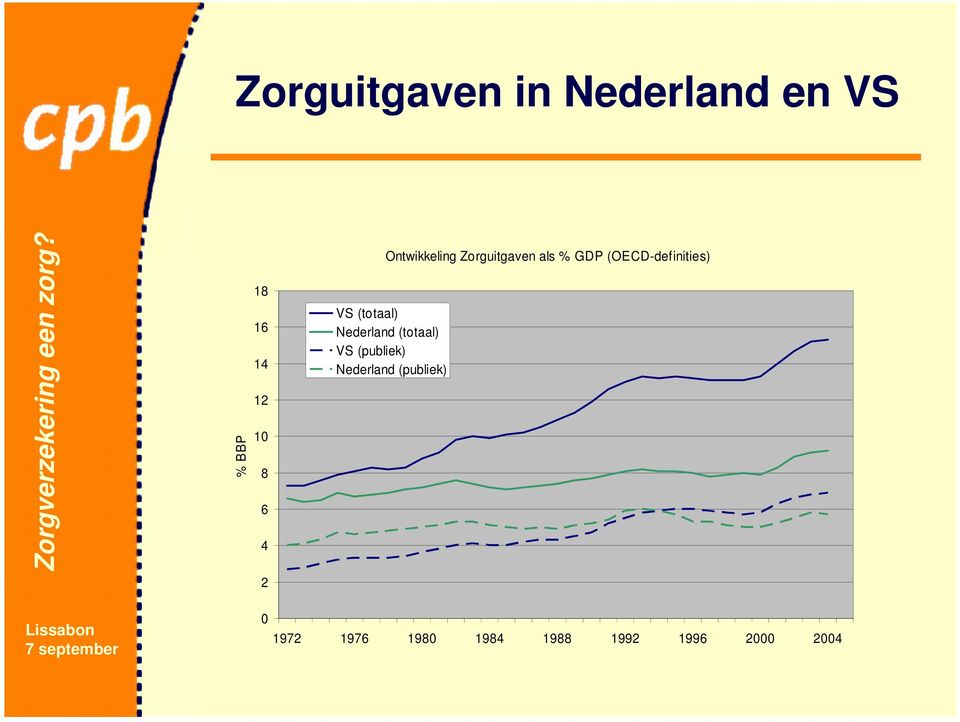 (OECD-definities) VS (totaal) Nederland (totaal) VS