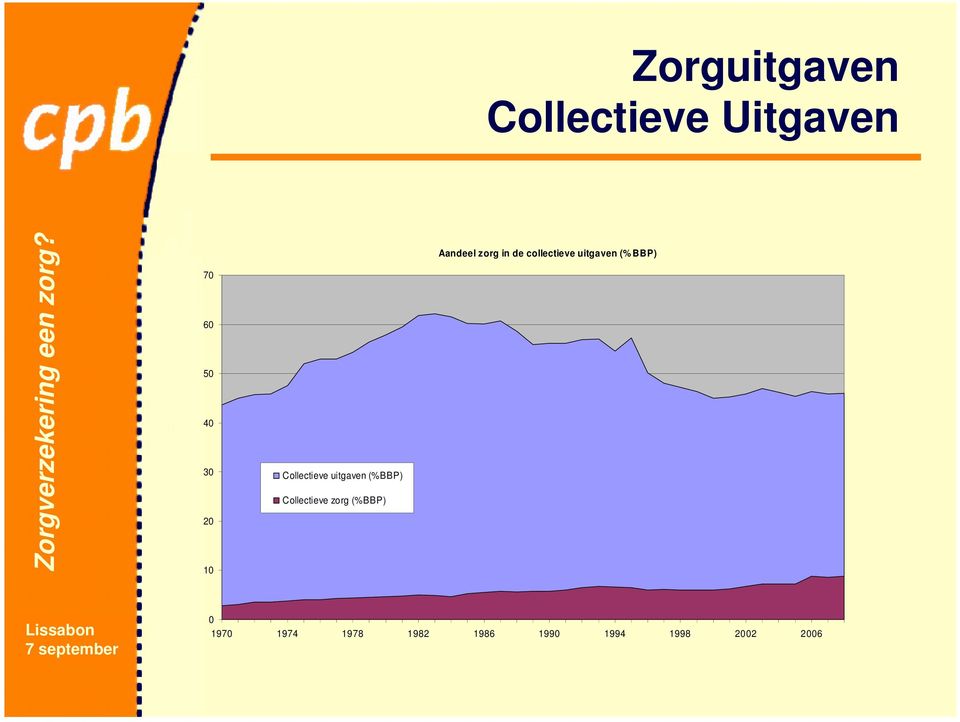 (%BBP) Aandeel zorg in de collectieve uitgaven (%