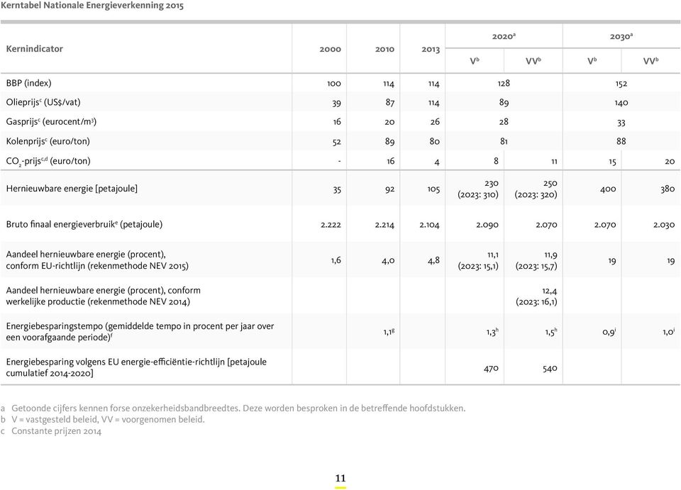 energieverbruik e (petajoule) 2.222 2.214 2.104 2.090 2.070 2.