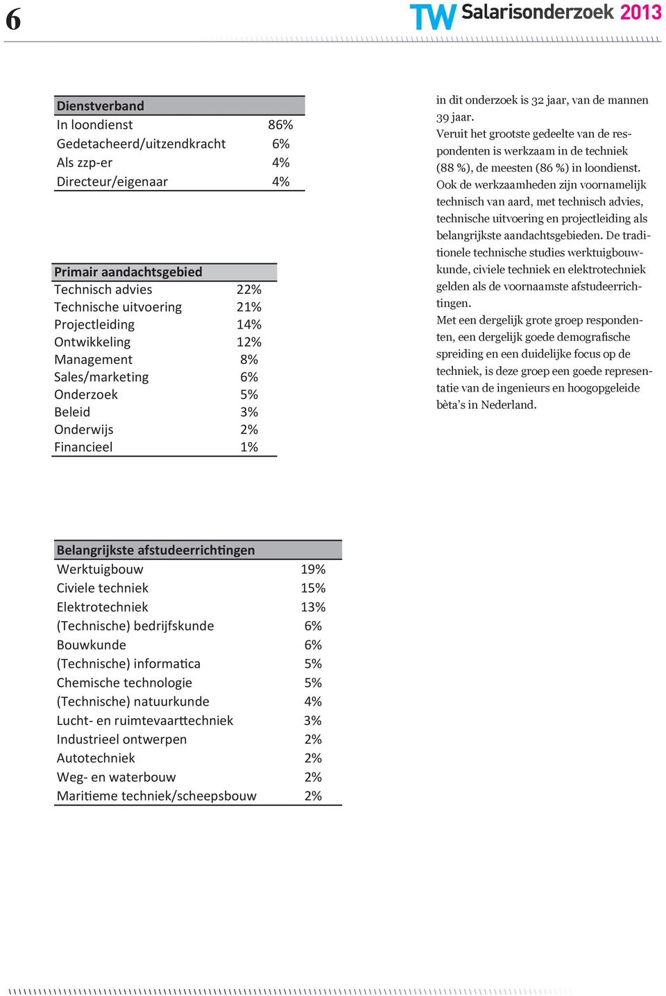Veruit het grootste gedeelte van de respondenten is werkzaam in de techniek (88 %), de meesten (86 %) in loondienst.