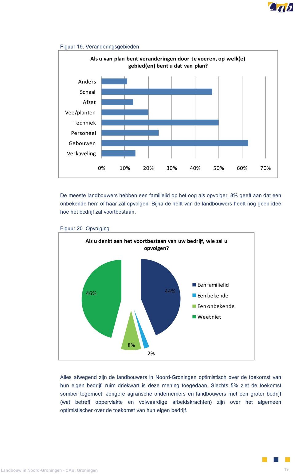 onbekende hem of haar zal opvolgen. Bijna de helft van de landbouwers heeft nog geen idee hoe het bedrijf zal voortbestaan. Figuur 20.