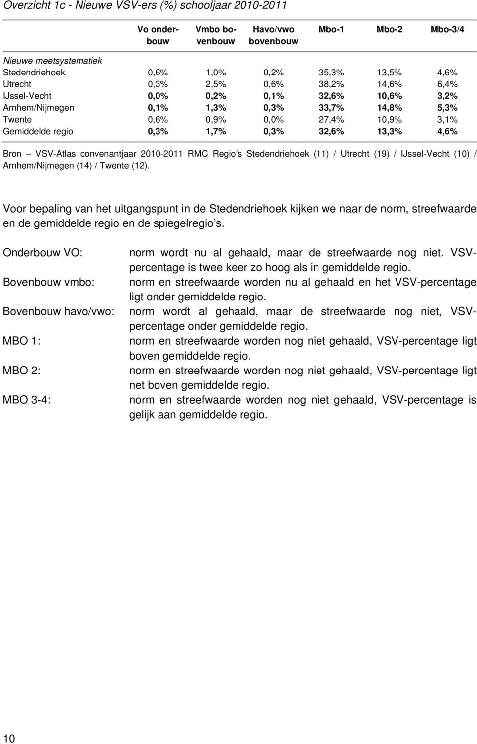 32,6% 13,3% 4,6% Bron VSV-Atlas convenantjaar 2010-2011 RMC Regio s Stedendriehoek (11) / Utrecht (19) / IJssel-Vecht (10) / Arnhem/Nijmegen (14) / Twente (12).
