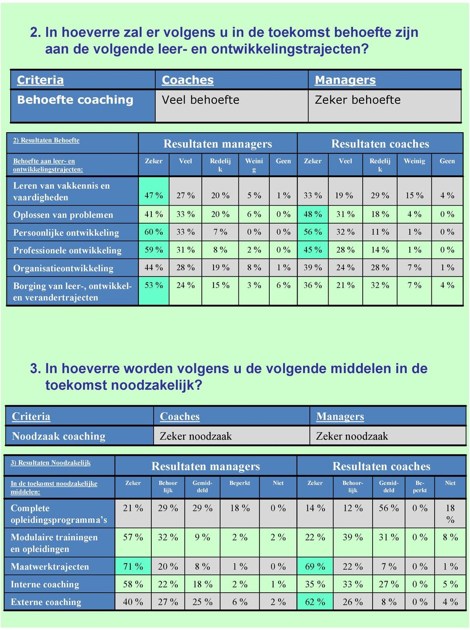 Redelij k Weinig Geen Leren van vakkennis en vaardigheden 4 2 5 % 1 2 Oplossen van problemen 4 2 6 % 4 3 Persoonlijke ontwikkeling 6 56 % 3 1 Professionele ontwikkeling 5 3 45 % 1