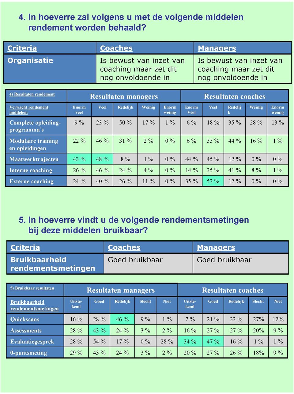 coaches Verwacht rendement middelen: Enorm veel Veel Redelijk Weinig Enorm weinig Enorm Veel Veel Redelij k Weinig Enorm weinig Complete opleidingprogramma s 2 5 1 6 % 1 Modulaire training en