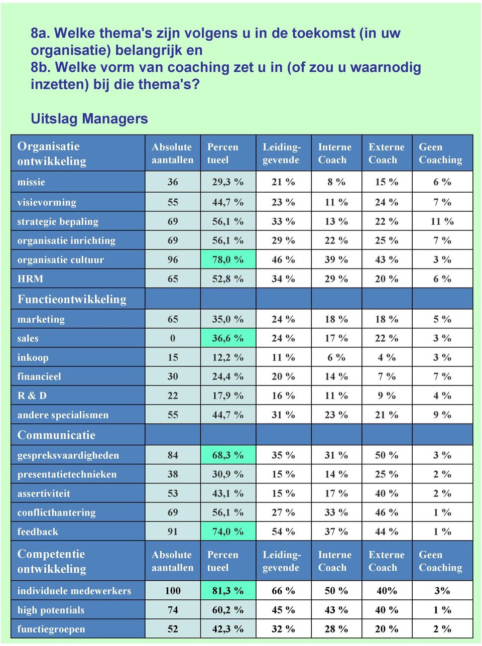 inrichting 69 56, 2 2 25 % organisatie cultuur 96 78, 46 % 3 4 HRM 65 52, 3 2 2 6 % Functieontwikkeling marketing 65 35, 5 % sales 0 36,6 % 1 2 inkoop 15 12, 1 6 % financieel 30 24, 2 1 R & D 22 17,